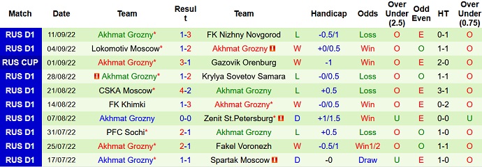 Nhận định, soi kèo Dinamo Moscow vs Akhmat Grozny, 21h30 ngày 13/9 - Ảnh 2