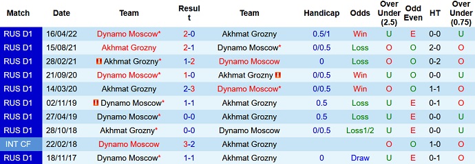 Nhận định, soi kèo Dinamo Moscow vs Akhmat Grozny, 21h30 ngày 13/9 - Ảnh 3