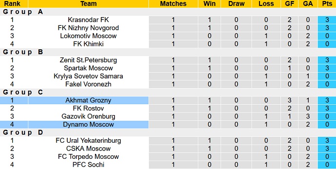 Nhận định, soi kèo Dinamo Moscow vs Akhmat Grozny, 21h30 ngày 13/9 - Ảnh 5