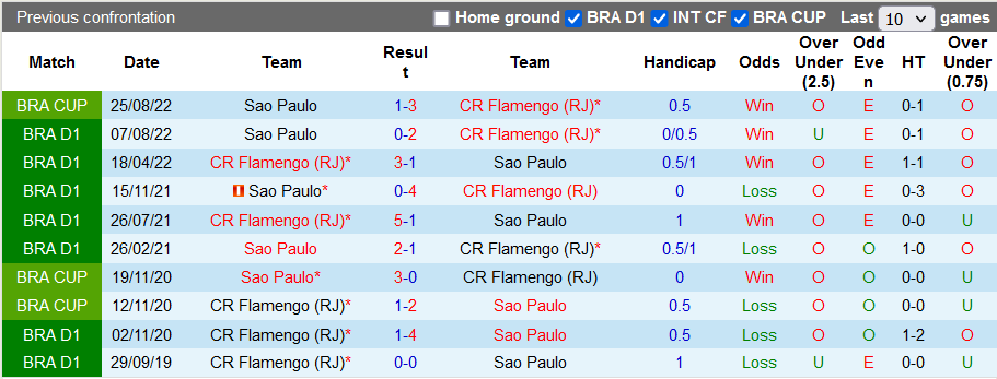 Nhận định, soi kèo Flamengo vs Sao Paulo, 7h45 ngày 15/9 - Ảnh 3