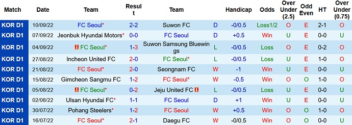Nhận định, soi kèo Seoul vs Gangwon, 17h30 ngày 13/9 - Ảnh 1