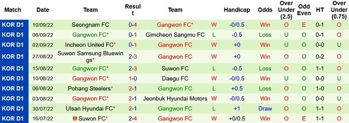 Nhận định, soi kèo Seoul vs Gangwon, 17h30 ngày 13/9 - Ảnh 2