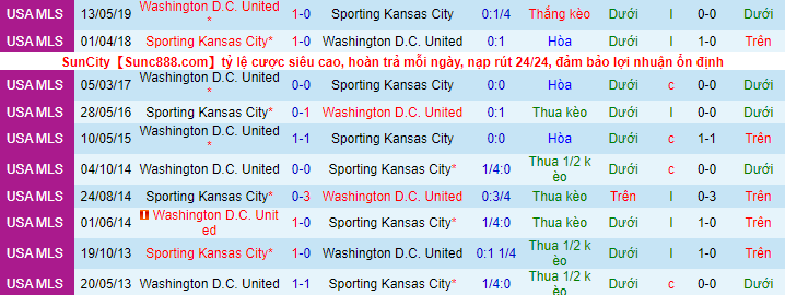 Nhận định, soi kèo Sporting Kansas vs DC United, 7h37 ngày 14/9 - Ảnh 1