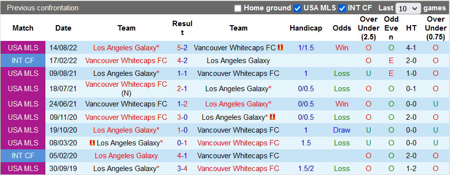 Nhận định, soi kèo Vancouver vs LA Galaxy, 9h07 ngày 15/9 - Ảnh 3