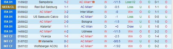 Soi bảng dự đoán tỷ số chính xác AC Milan vs Dinamo Zagreb, 23h45 ngày 14/9 - Ảnh 2