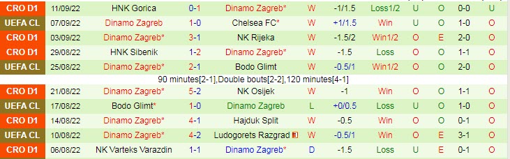 Soi bảng dự đoán tỷ số chính xác AC Milan vs Dinamo Zagreb, 23h45 ngày 14/9 - Ảnh 3