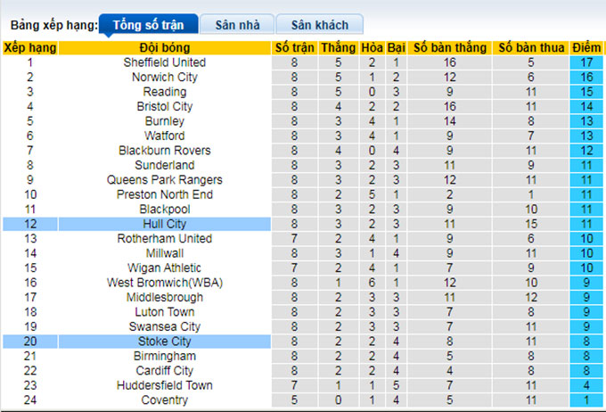 Soi kèo, dự đoán Macao Hull vs Stoke, 1h45 ngày 14/9 - Ảnh 5