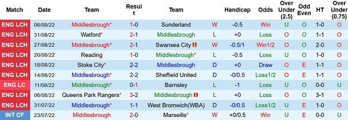 Soi kèo, dự đoán Macao Middlesbrough vs Cardiff 1h45 ngày 14/9 - Ảnh 1