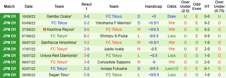 Soi kèo, dự đoán Macao Vissel Kobe vs Tokyo, 17h ngày 14/9 - Ảnh 2