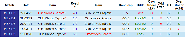 Soi kèo tài xỉu Cimarrones Sonora vs Tapatio hôm nay, 9h05 ngày 15/9 - Ảnh 3
