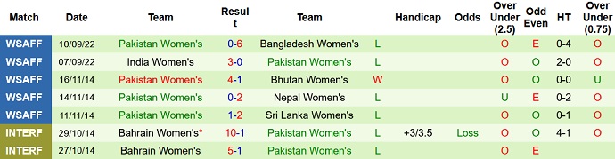 Soi kèo tài xỉu Nữ Maldives vs Nữ Pakistan hôm nay 14h15 ngày 13/9 - Ảnh 2
