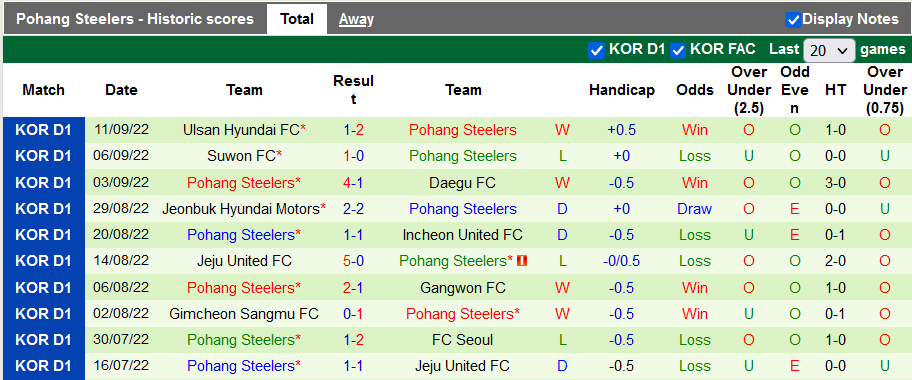 Soi kèo tài xỉu Suwon Bluewings vs Pohang Steelers hôm nay, 17h30 ngày 14/9 - Ảnh 2
