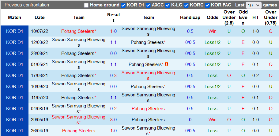 Soi kèo tài xỉu Suwon Bluewings vs Pohang Steelers hôm nay, 17h30 ngày 14/9 - Ảnh 3