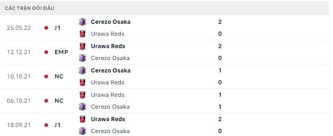 Soi kèo tài xỉu Urawa Reds vs Cerezo Osaka hôm nay, 17h30 ngày 14/9 - Ảnh 2