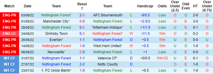 Đại bàng tiên tri dự đoán Nottingham Forest vs Fulham, 2h ngày 17/9 - Ảnh 2