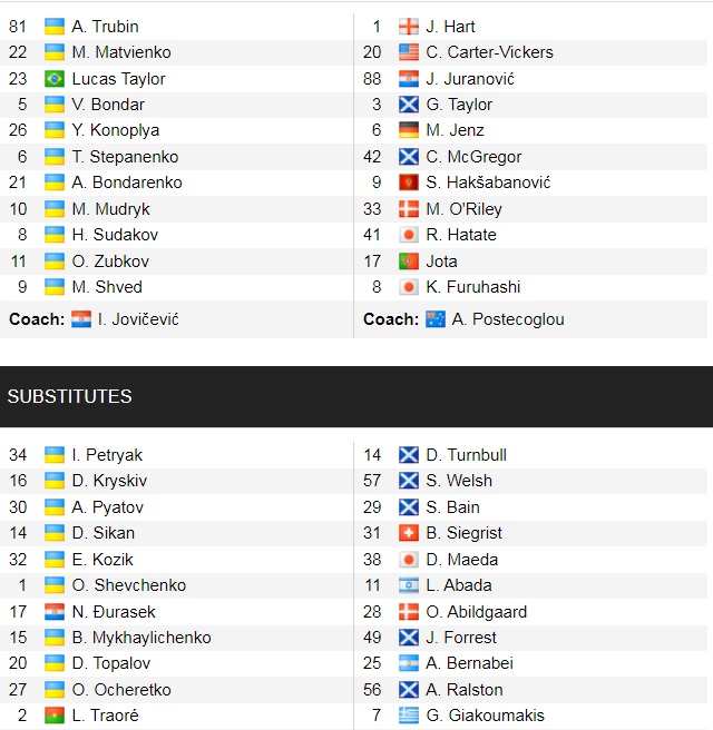 Đội hình ra sân chính thức Shakhtar Donetsk vs Celtic, 23h45 ngày 14/9 (cập nhật) - Ảnh 1