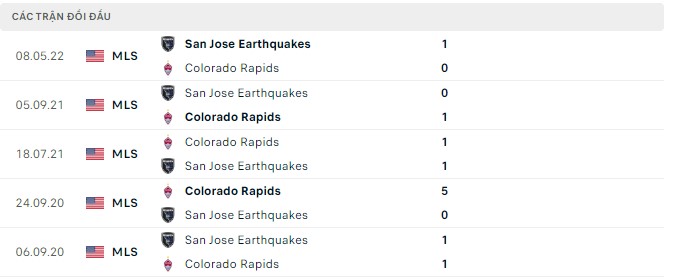 Nhận định, soi kèo Colorado Rapids vs San Jose Earthquakes, 9h ngày 15/9 - Ảnh 2