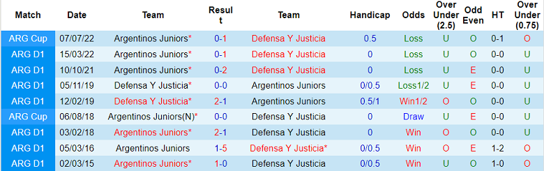 Nhận định, soi kèo Defensa y Justicia vs Argentinos Juniors, 5h ngày 16/9 - Ảnh 3