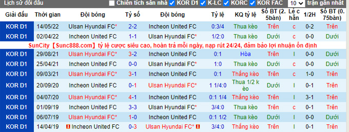 Nhận định, soi kèo Incheon United vs Ulsan Hyundai, 17h ngày 14/9 - Ảnh 3