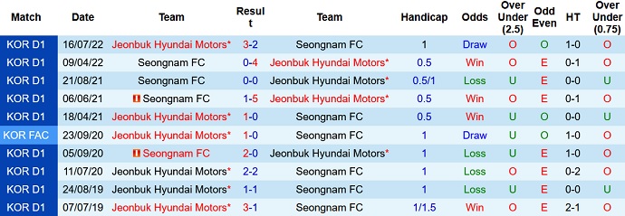 Nhận định, soi kèo Jeonbuk Motors vs Seongnam, 17h00 ngày 14/9 - Ảnh 3