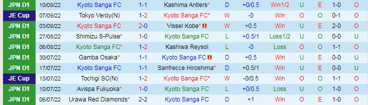 Nhận định, soi kèo Kyoto Sanga vs Yokohama F. Marinos, 17h ngày 14/9 - Ảnh 1