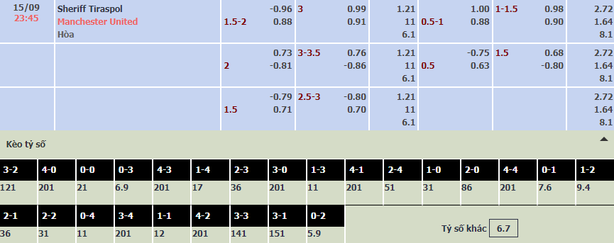 Soi bảng dự đoán tỷ số chính xác Sheriff vs MU, 23h45 ngày 15/9 - Ảnh 1