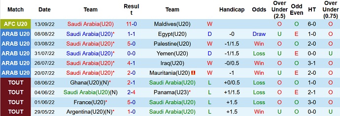 Soi kèo, dự đoán Macao U20 Saudi Arabia vs U20 Uzbekistan 22h15 ngày 14/9 - Ảnh 1