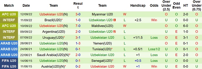 Soi kèo, dự đoán Macao U20 Saudi Arabia vs U20 Uzbekistan 22h15 ngày 14/9 - Ảnh 2