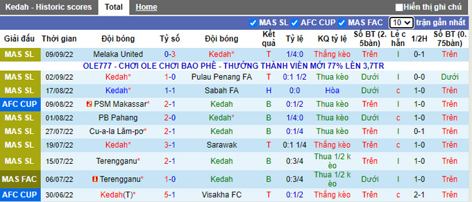 Soi kèo tài xỉu Kedah vs Selangor hôm nay, 20h ngày 14/9 - Ảnh 1