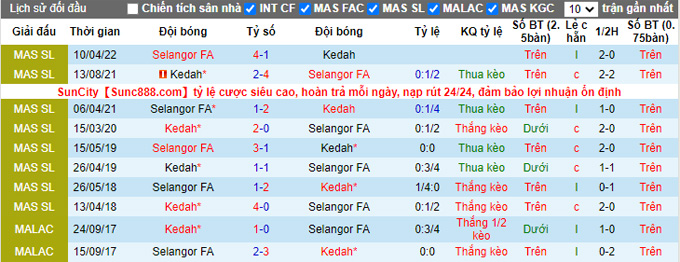 Soi kèo tài xỉu Kedah vs Selangor hôm nay, 20h ngày 14/9 - Ảnh 3