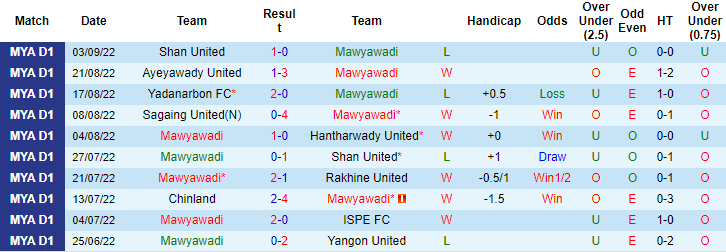 Soi kèo tài xỉu Myawady vs Sagaing hôm nay, 16h ngày 15/9 - Ảnh 1