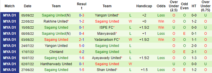 Soi kèo tài xỉu Myawady vs Sagaing hôm nay, 16h ngày 15/9 - Ảnh 2