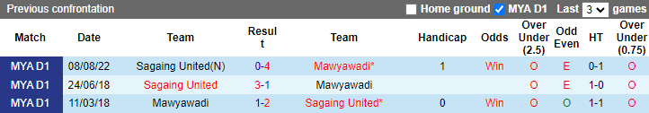 Soi kèo tài xỉu Myawady vs Sagaing hôm nay, 16h ngày 15/9 - Ảnh 3