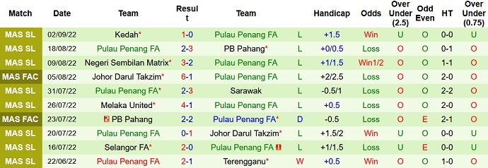 Soi kèo tài xỉu Terengganu vs Pulau Pinang hôm nay 20h00 ngày 14/9 - Ảnh 2