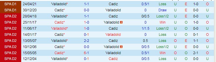 Lịch sử đối đầu Valladolid vs Cadiz, 2h ngày 17/9 - Ảnh 3