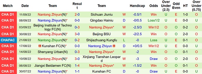 Nhận định, soi kèo Beijing BSU vs Nantong Zhiyun, 14h30 ngày 16/9 - Ảnh 2