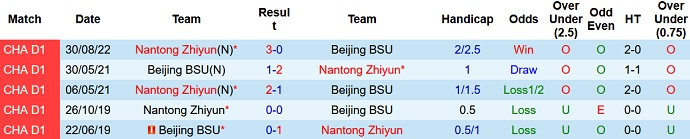 Nhận định, soi kèo Beijing BSU vs Nantong Zhiyun, 14h30 ngày 16/9 - Ảnh 3