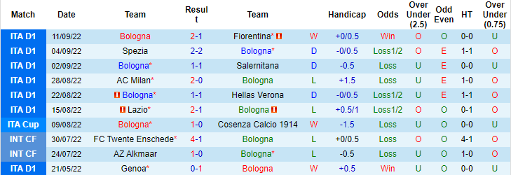 Nhận định, soi kèo Bologna vs Empoli, 20h ngày 17/9 - Ảnh 1