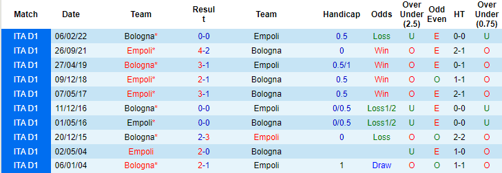 Nhận định, soi kèo Bologna vs Empoli, 20h ngày 17/9 - Ảnh 3