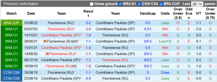 Nhận định, soi kèo Corinthians vs Fluminense, 6h ngày 16/9 - Ảnh 3