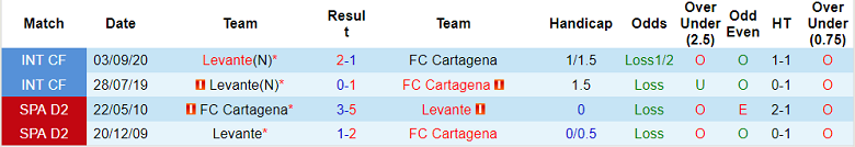 Nhận định, soi kèo Levante vs Cartagena, 2h ngày 17/9 - Ảnh 3