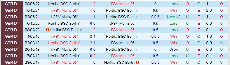 Nhận định, soi kèo Mainz vs Hertha Berlin, 1h30 ngày 17/9 - Ảnh 3