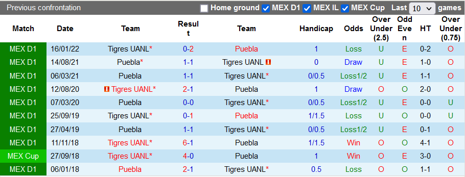 Nhận định, soi kèo Puebla vs Tigres UANL, 7h ngày 17/9 - Ảnh 3