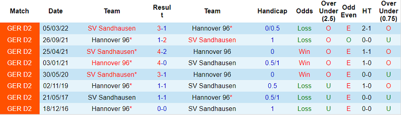 Nhận định, soi kèo Sandhausen vs Hannover, 23h30 ngày 16/9 - Ảnh 3