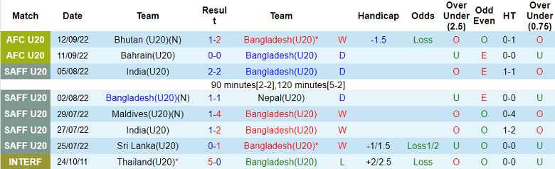 Nhận định, soi kèo U20 Bangladesh vs U20 Qatar, 22h ngày 16/9 - Ảnh 1