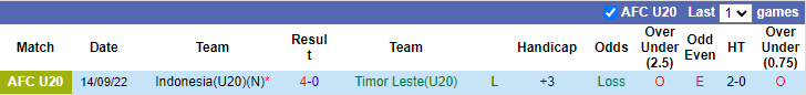 Nhận định, soi kèo U20 Đông Timor vs U20 Việt Nam, 16h ngày 16/9 - Ảnh 2