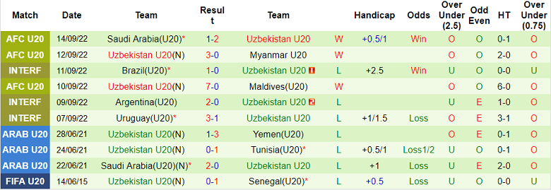 Nhận định, soi kèo U20 Trung Quốc vs U20 Uzbekistan, 22h15 ngày 16/9 - Ảnh 2