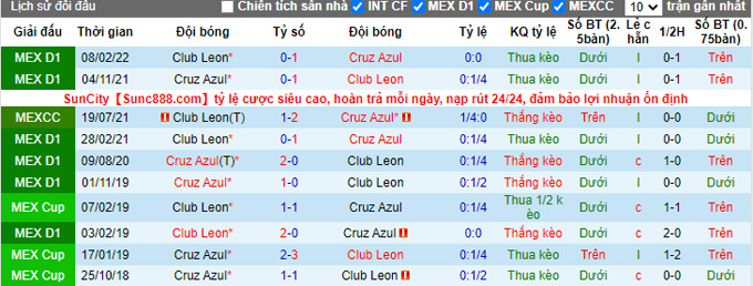 Phân tích kèo hiệp 1 Cruz Azul vs León, 07h00 ngày 16/9 - Ảnh 3