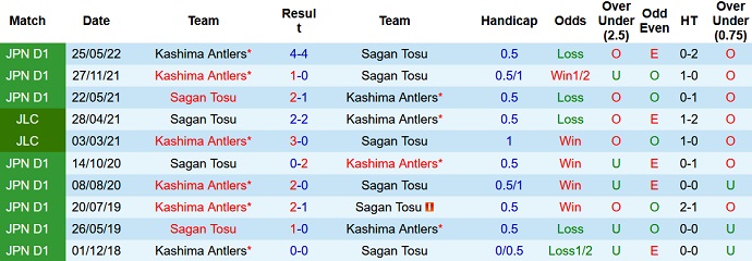 Phân tích kèo hiệp 1 Sagan Tosu vs Kashima Antlers, 17h00 ngày  - Ảnh 3