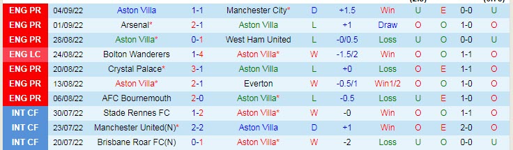 Soi bảng dự đoán tỷ số chính xác Aston Villa vs Southampton, 2h ngày 17/9 - Ảnh 2
